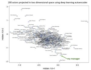 scatter plot of actor faces